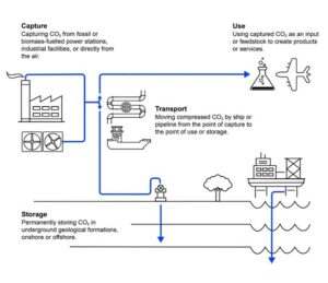 What is carbontech?